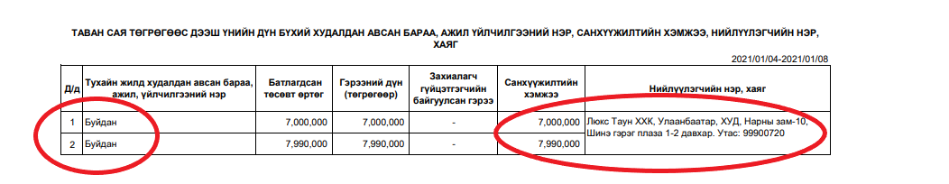 Монгол банк 78 сая төгрөгөөр ариун цэврийн өрөөгөө цэвэрлүүлж, 59,9 сая төгрөгөөр буйдан эд хогшил худалдаж авчээ