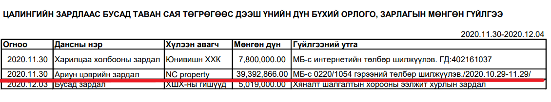 Монгол банк 78 сая төгрөгөөр ариун цэврийн өрөөгөө цэвэрлүүлж, 59,9 сая төгрөгөөр буйдан эд хогшил худалдаж авчээ