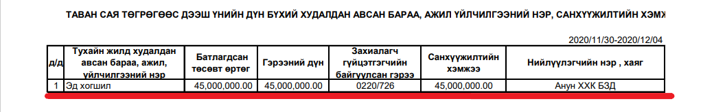 Монгол банк 78 сая төгрөгөөр ариун цэврийн өрөөгөө цэвэрлүүлж, 59,9 сая төгрөгөөр буйдан эд хогшил худалдаж авчээ