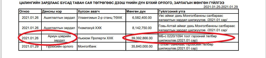 Монгол банк 78 сая төгрөгөөр ариун цэврийн өрөөгөө цэвэрлүүлж, 59,9 сая төгрөгөөр буйдан эд хогшил худалдаж авчээ