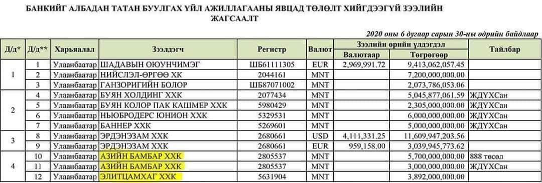 Ж.Батзандан 12.6 тэрбум төгрөгийн зээлийн хэргээр ачигдлаа