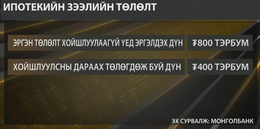 Ипотекийн зээлийн эргэн төлөлтийг хойшлуулах санал хэрэгжих үү
