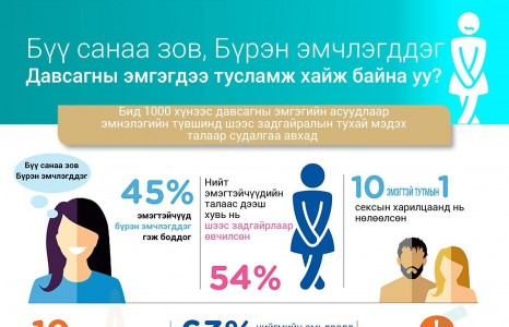 Шээс задгайрлаа төгс эмчлүүлцгээе