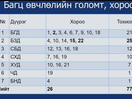 ШУУРХАЙ :  Нийслэлийн 7 дүүргийн 26 хороонд коронавирус бүртгэгдээд байна