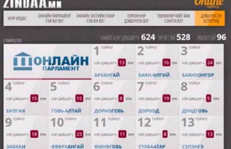 Онлайн Парламентийн санал хураалт эхэллээ