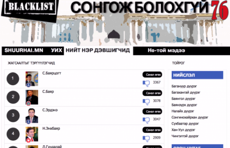 Хар жагсаалтыг тэргүүлж буй С.Баярцогт ба эхний 20 улс төрчийг нэрлэв