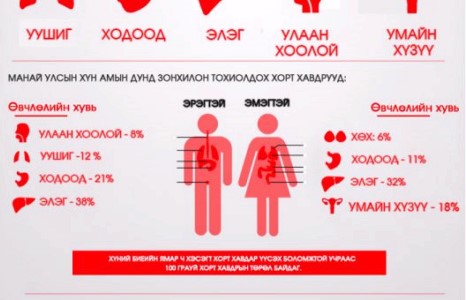 Та өөрийгөө хорт хавдраас сэргийлж чадна