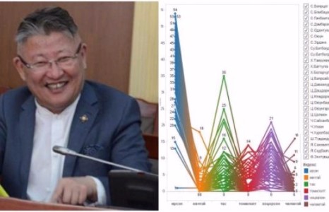 Хоцордоггүй, тасалдаггүй гишүүдийг С.Дэмбэрэл тэргүүлжээ