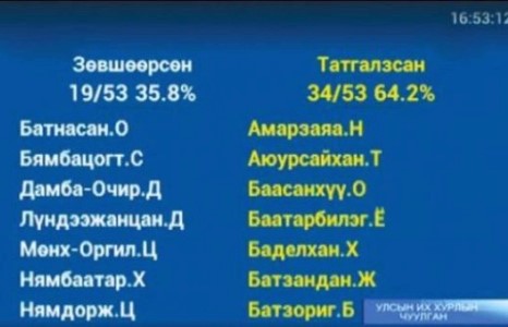 ТАНИЛЦ, ТАВАНТОЛГОЙГ “ТАВЬЖ ТУУХ”-ЫГ ДЭМЖСЭН 19 ГИШҮҮН