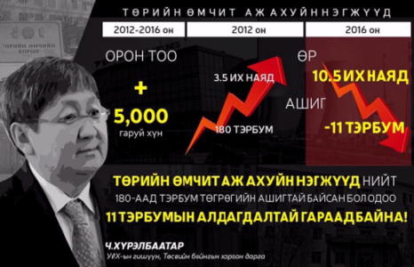 Төрийн өмчит компаниудын “алдагдлын” хэмжээ 