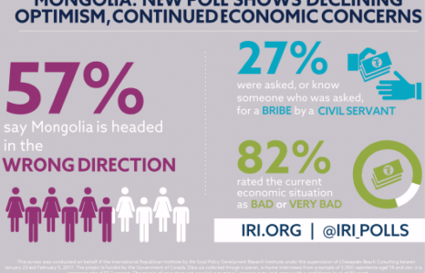 Иргэдийн 57 хувь нь Монголыг “буруу чиглэлд” явж байна гэж дүгнэв