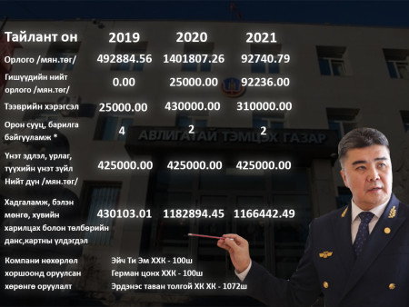 ​ УБТЗ-ын дарга Х.Хэрлэнг хэзээ шалгах вэ