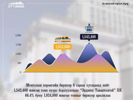 НҮҮРСНИЙ ЦАХИМ АРИЛЖААНЫ 70 ОРЧИМ ХУВИЙГ ЭТТ ХК-ИЙН БОРЛУУЛАЛТ ЭЗЭЛЖ БАЙНА