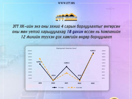 “Эрдэнэс Тавантолгой”  компанийн 12 жилийн түүхэн дэх өмнөх жилүүдийн мөн үетэй харьцуулахад хамгийн өндөр борлуулалтын үзүүлэлт болж байна