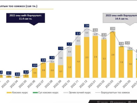 “ЭРДЭНЭС ТАВАНТОЛГОЙ“ ХК 2023 ОНЫ ЭХНИЙ 7 САРЫН БАЙДЛААР 14.4 САЯ ТОНН НҮҮРС БОРЛУУЛАВ