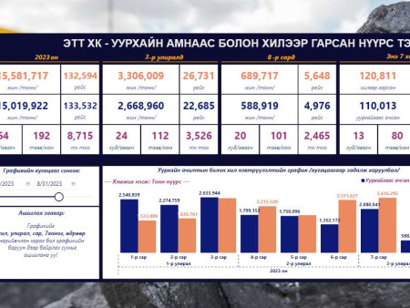 “ЭРДЭНЭС ТАВАНТОЛГОЙ“ ХК 15 САЯ ТОНН НҮҮРС БОРЛУУЛАВ