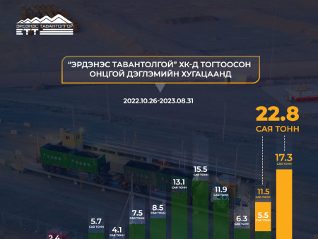 “ЭРДЭНЭС ТАВАНТОЛГОЙ” ХК ОНЦГОЙ ДЭГЛЭМИЙН ХУГАЦААНД 22.8 САЯ ТОНН НҮҮРС БОРЛУУЛЛАА