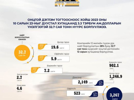 Борлуулалт 3.9 ДАХИН нэмэгдлээ