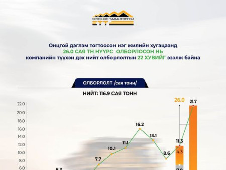 Нүүрс олборлолт ГУРАВ  дахин нэмэгдэв