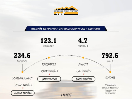 Зардлыг бууруулснаар 363 тэрбум төгрөг хэмнэв