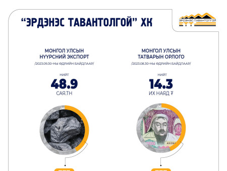 Онцгой дэглэмийн хугацаанд 32.7 сая.тн нүүрс олборлож, 29.5 сая.тн нүүрс борлуулан, 2.9 тэрбум ам.долларын орлого олж, төсөвт 2.7 их наяд төгрөгийн татвар төлсөн байна