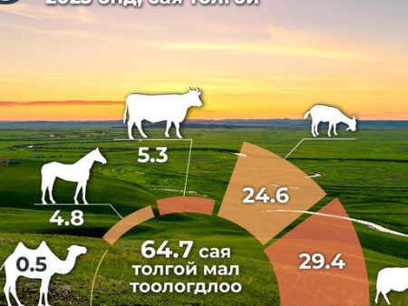 Монгол Улс 64.7 сая толгой малтай боллоо