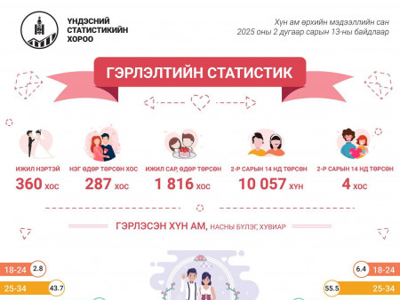 ҮСХ: Ижил нэртэй 360, Валентины өдөр төрсөн дөрвөн хос байна