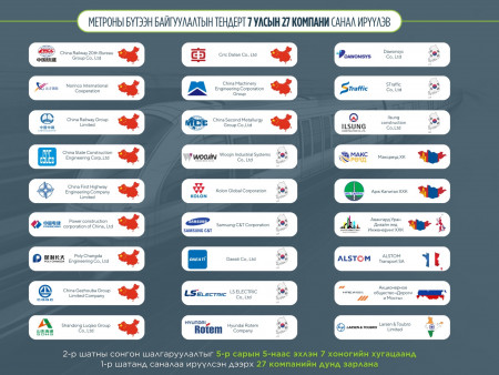 Метро барих гүйцэтгэгчийн I шатны тендерт долоон улсын 27 компани материалаа ирүүлжээ