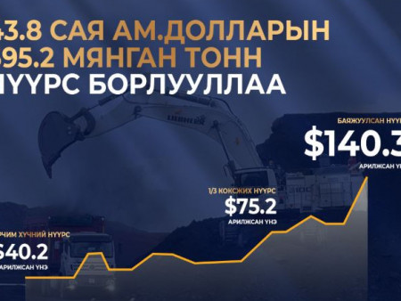 Нэг өдөрт 43.8 сая ам.долларын нүүрс борлуулж 2025 оны борлуулалтын дээд амжилт тогтоолоо