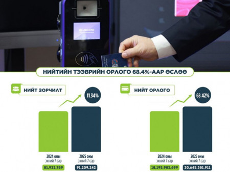 Нийтийн тээврийн орлого 12.4 тэрбум төгрөгөөр буюу 68.4 хувиар өссөн