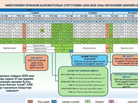 Дунд ахлах ангийн сурагчид маргаашаас эхлэн таван долоо хоног амарна