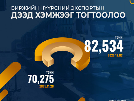 Биржийн нүүрсний экспортын дээд хэмжээг шинэчлэн тогтоолоо