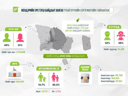 Жендэрийн эрх тэгш байдлыг хангах цахим нөлөөллийн аян, олон нийтийн үйл ажиллагаа зохион байгуулав
