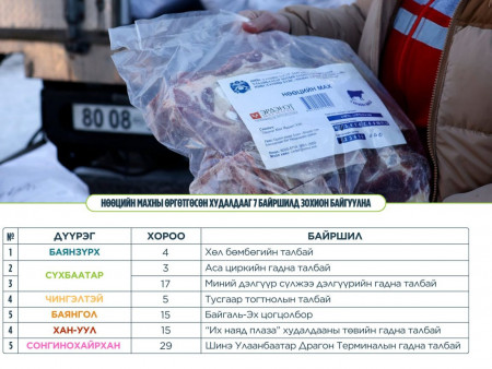 Нөөцийн махны өргөтгөсөн худалдаа энэ сарын 15-ныг хүртэл үргэлжилнэ