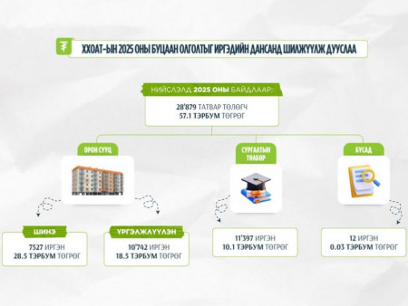 Татвар төлөгч 28.879 иргэнд 57.1 тэрбум төгрөгийн ХХОАТ-ын буцаан олголтыг олголоо