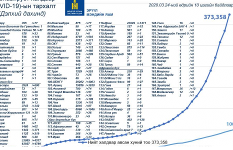 Коронавирусийн тархалт дэлхийн аль улсуудад эрчимтэй явагдаж байна вэ?